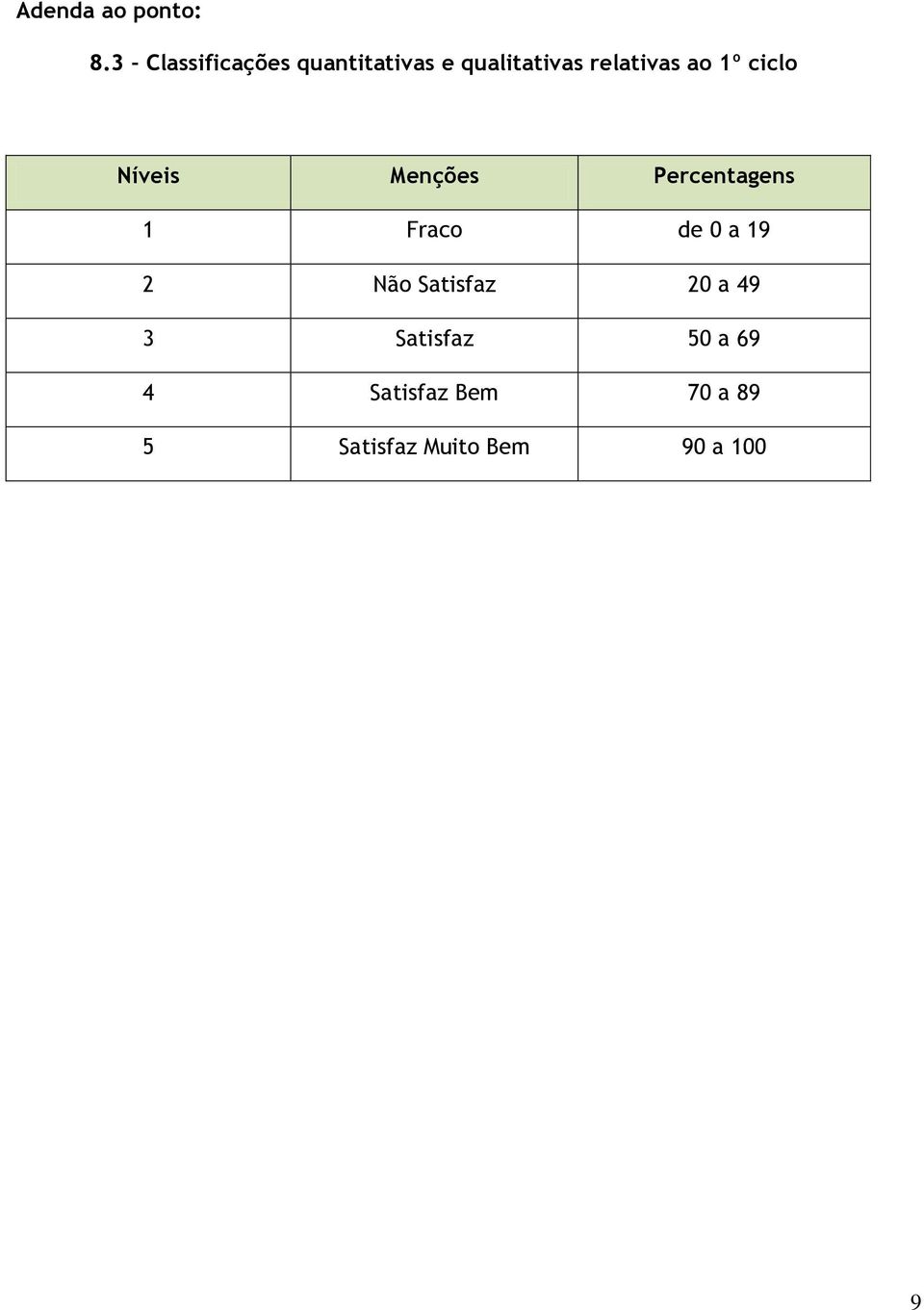 ao 1º ciclo Níveis Menções Percentagens 1 Fraco de 0 a 19