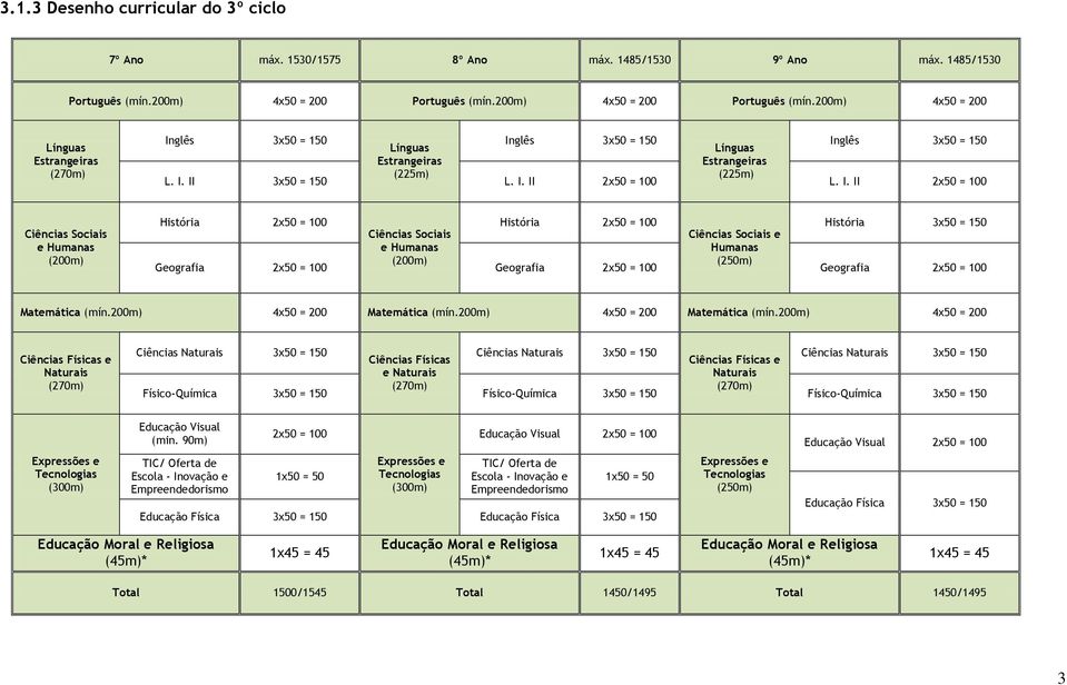 I. II 2x50 = 100 L. I. II 2x50 = 100 Ciências Sociais e Humanas (200m) História 2x50 = 100 Ciências Sociais e Humanas (200m) História 2x50 = 100 Ciências Sociais e Humanas (250m) História 3x50 = 150