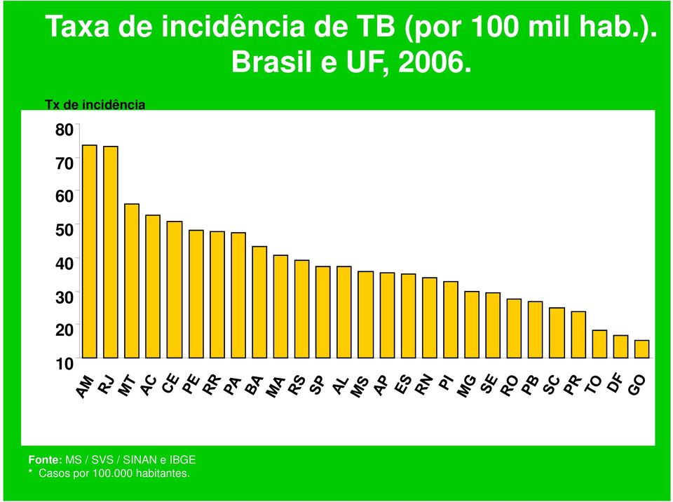 Tx de incidência 80 70 60 50 40 Brasil Unidade