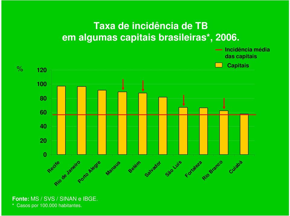 Rio de Janeiro Porto Alegre Manaus Belém Salvador São Luís Fortaleza