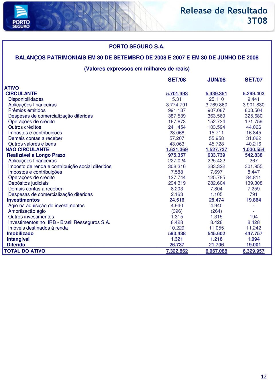 680 Operações de crédito 167.873 152.734 121.759 Outros créditos 241.454 103.594 44.066 Impostos e contribuições 23.068 15.711 16.845 Demais contas a receber 57.207 55.958 31.