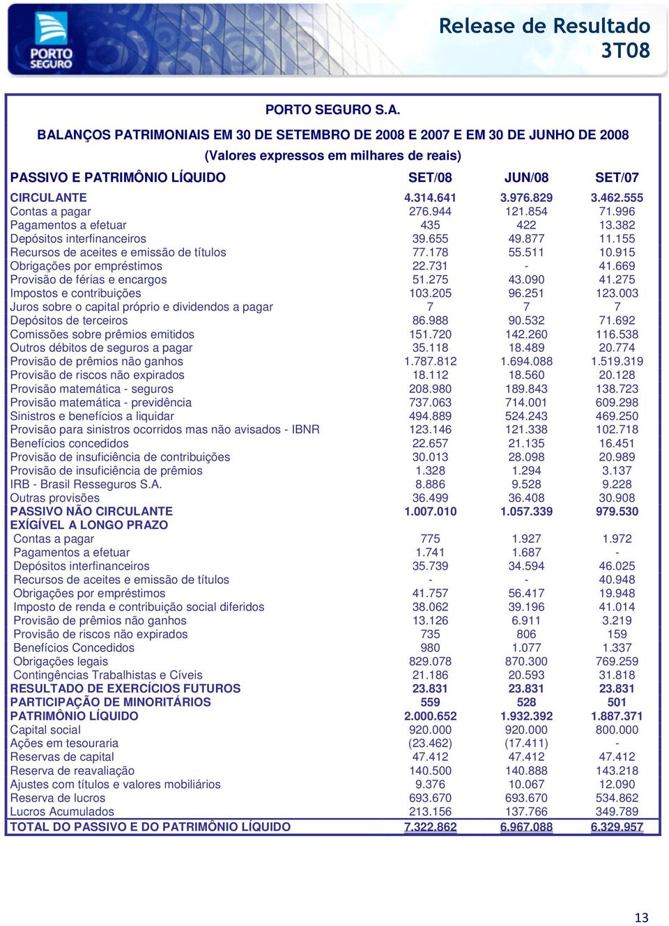 829 3.462.555 Contas a pagar 276.944 121.854 71.996 Pagamentos a efetuar 435 422 13.382 Depósitos interfinanceiros 39.655 49.877 11.155 Recursos de aceites e emissão de títulos 77.178 55.511 10.