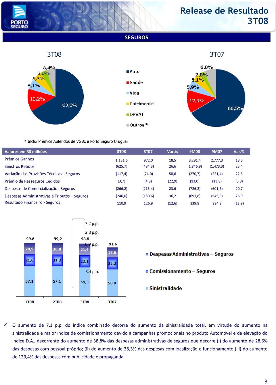 473,3) 25,4 Variação das Provisões Técnicas - Seguros (117,4) (74,0) 58,6 (270,7) (221,4) 22,3 Prêmio de Resseguros Cedidos (3,7) (4,8) (22,9) (13,0) (13,8) (5,8) Despesas de Comercialização -