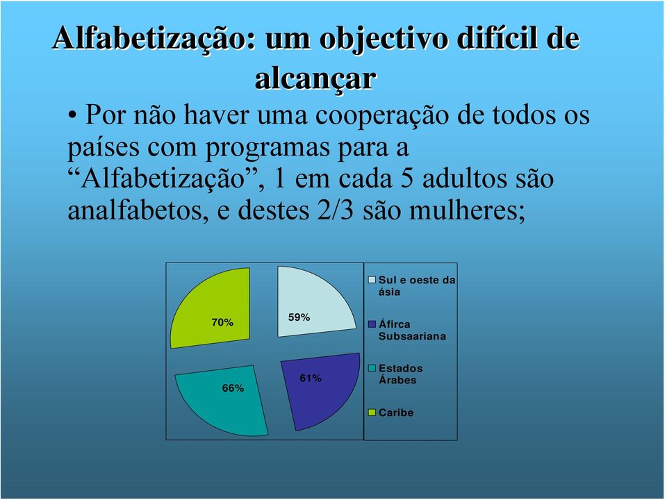 em cada 5 adultos são analfabetos, e destes 2/3 são mulheres; Sul e