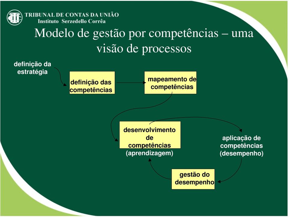 de competências desenvolvimento de competências