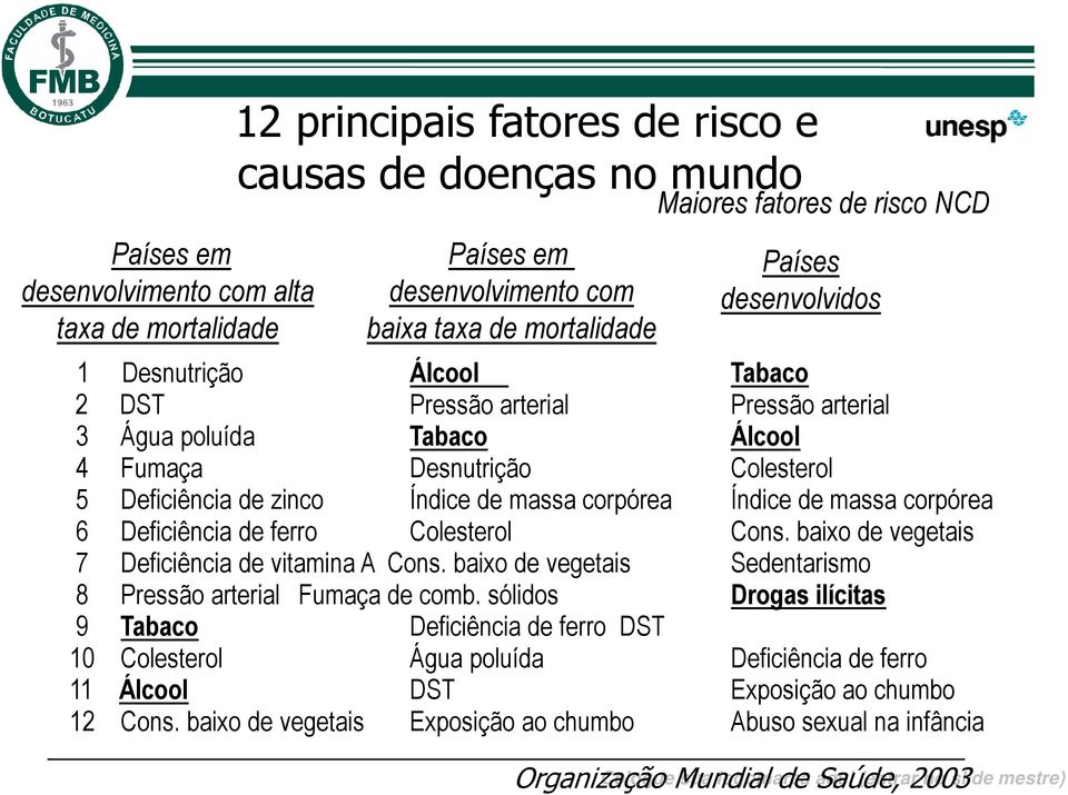 Índice de massa corpórea 6 Deficiência de ferro Colesterol Cons. baixo de vegetais 7 Deficiência de vitamina A Cons. baixo de vegetais Sedentarismo 8 Pressão arterial Fumaça de comb.