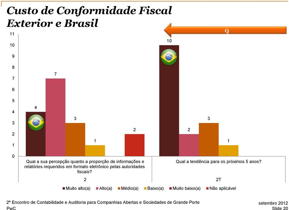 pelas autoridades fiscais? Qual a tendência para os próximos 5 anos?