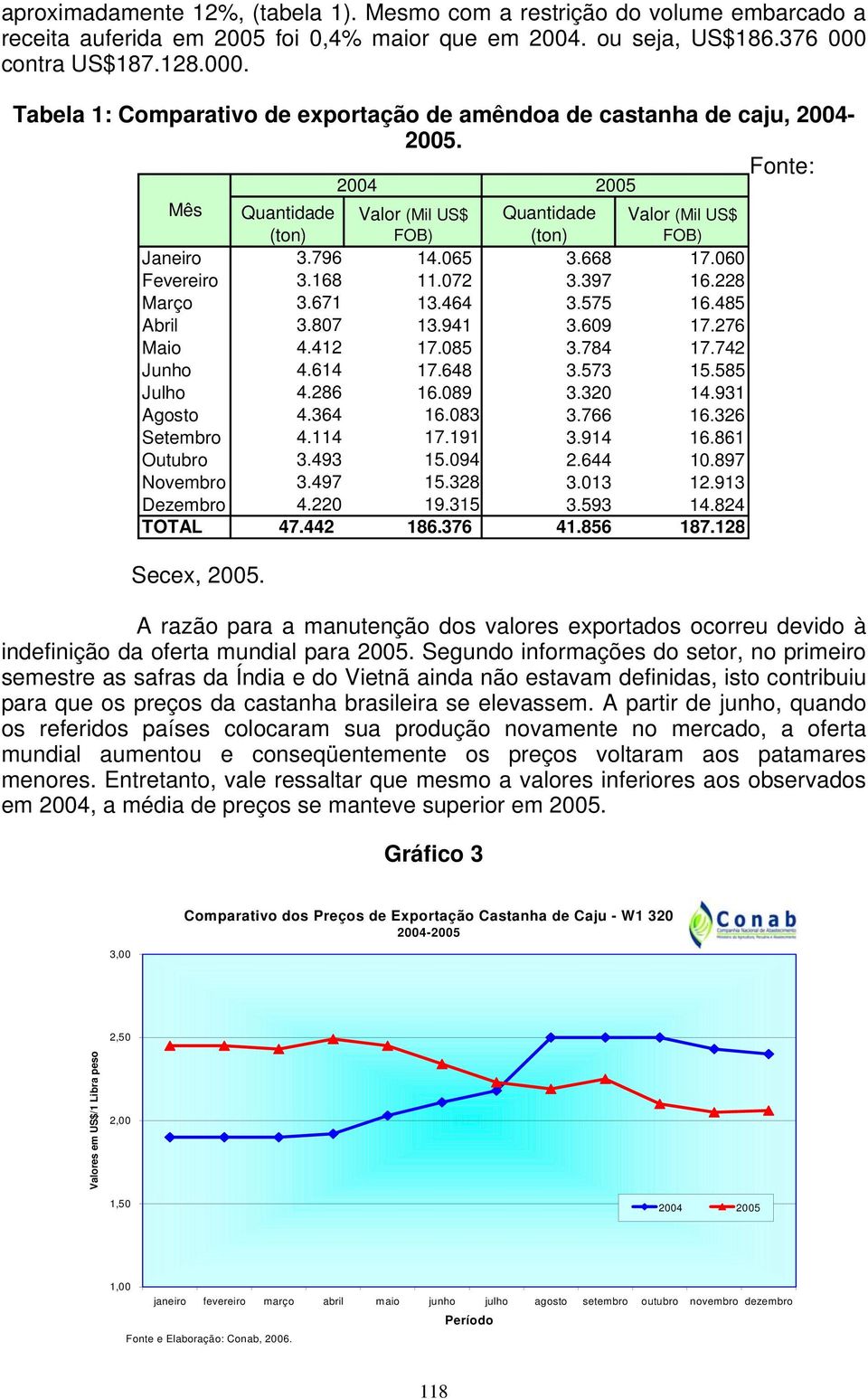 Fonte: 2004 2005 Mês Quantidade (ton) Valor (Mil US$ FOB) Quantidade (ton) Valor (Mil US$ FOB) Janeiro 3.796 14.065 3.668 17.060 Fevereiro 3.168 11.072 3.397 16.228 Março 3.671 13.464 3.575 16.