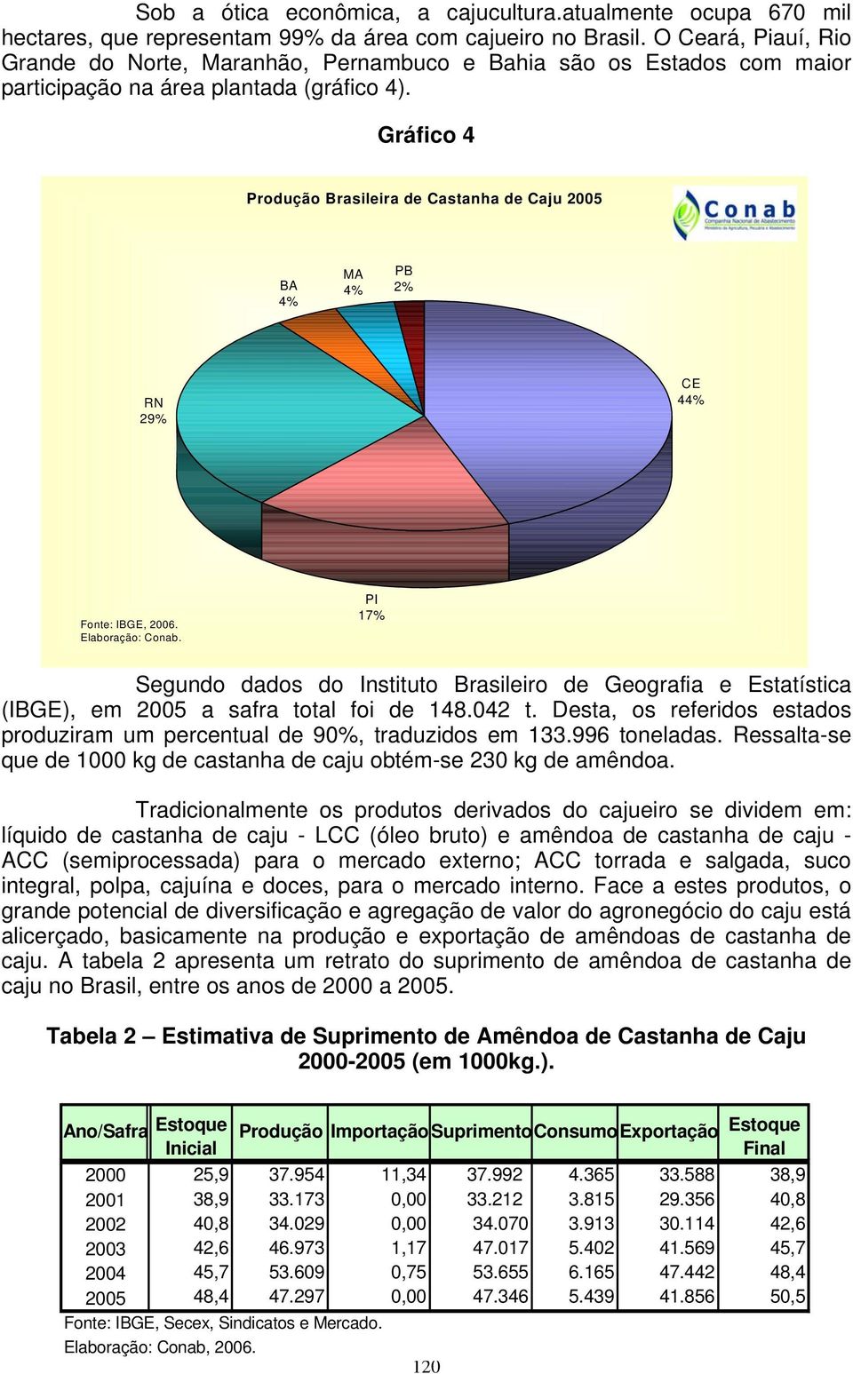 Gráfico 4 Produção Brasileira de Castanha de Caju 2005 BA 4% MA 4% PB 2% RN 29% CE 44% Fonte: IBGE, 2006. Elaboração: Conab.