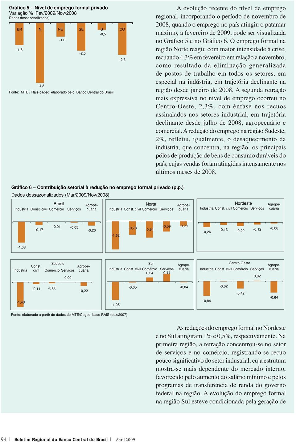 6. O emprego formal na região Norte reagiu com maior intensidade à crise, recuando 4,3% em fevereiro em relação a novembro, como resultado da eliminação generalizada de postos de trabalho em todos os