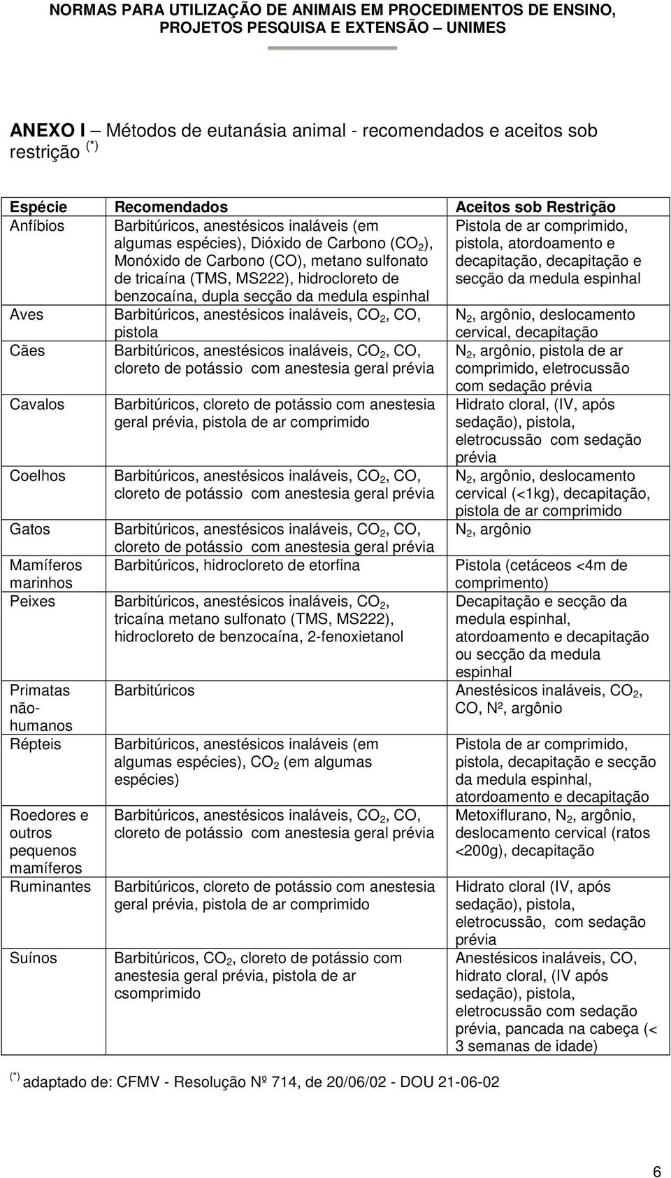 espinhal benzocaína, dupla secção da medula espinhal Aves Barbitúricos, anestésicos inaláveis, CO 2, CO, N 2, argônio, deslocamento Cães Cavalos Coelhos pistola Barbitúricos, anestésicos inaláveis,