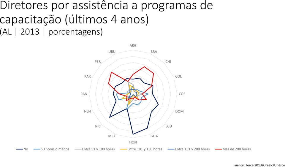 ECU MEX GUA HON No 50 horas o menos Entre 51 y 100 horas Entre 101 y 150