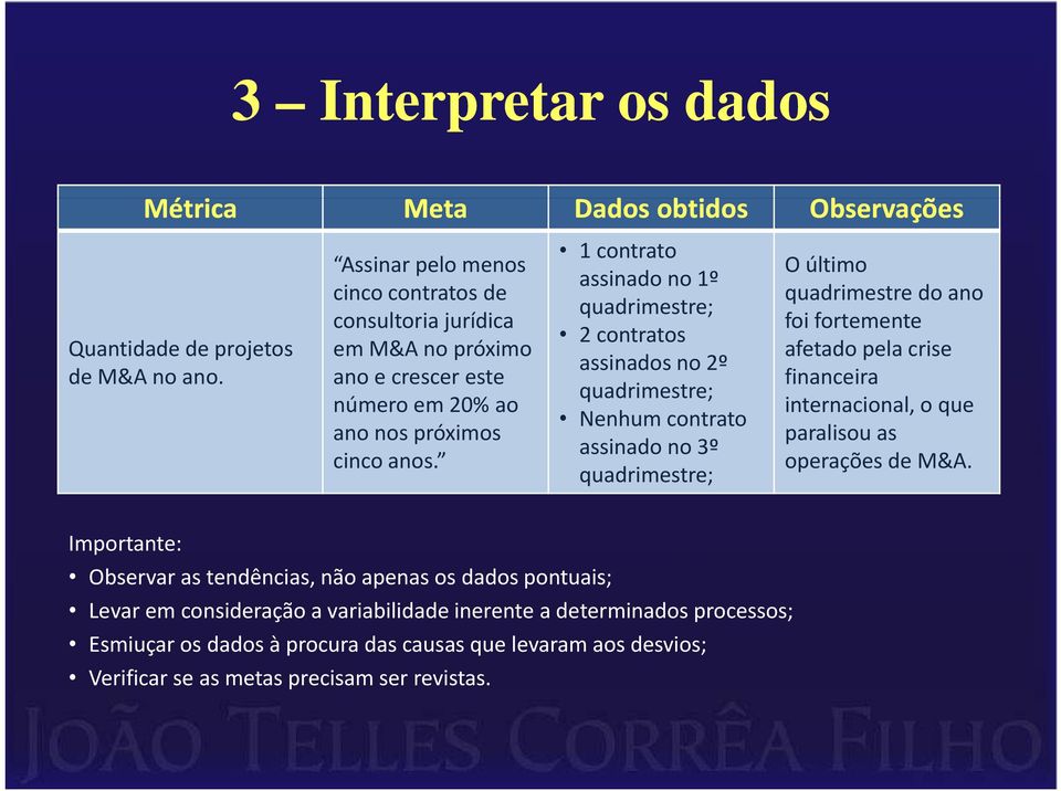 1 contrato assinado no 1º quadrimestre; 2 contratos assinados no 2º quadrimestre; Nenhum contrato assinado no 3º quadrimestre; O último quadrimestre do ano foi fortemente afetado pela