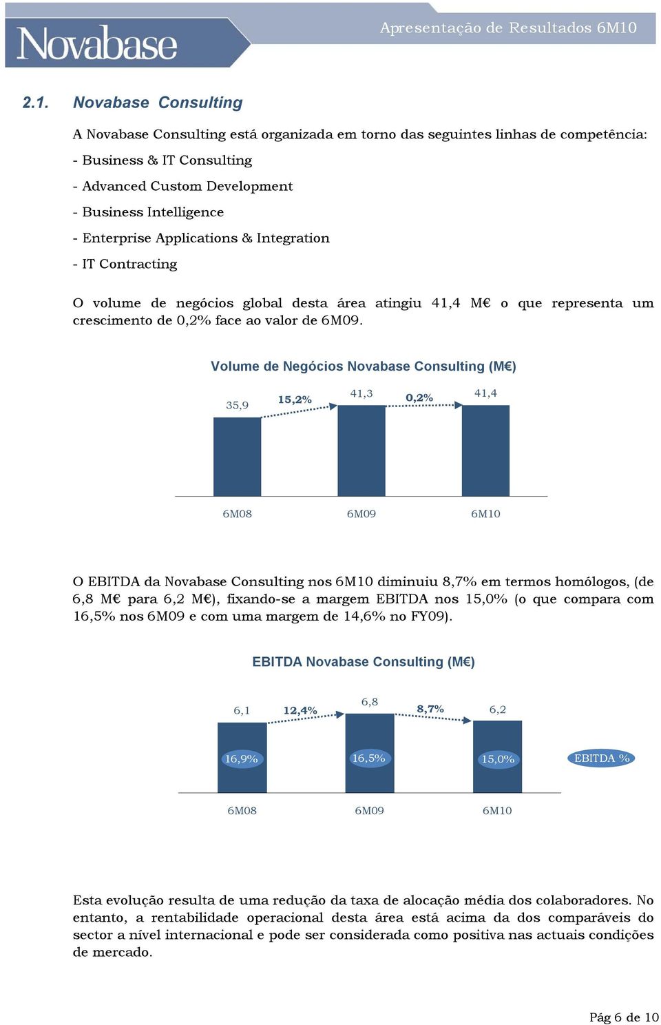 Volume de Negócios Novabase Consulting (M ) 35,9 41,3 41,4 15,2% 0,2% O EBITDA da Novabase Consulting nos 6M10 diminuiu 8,7% em termos homólogos, (de 6,8 M para 6,2 M ), fixando-se a margem EBITDA