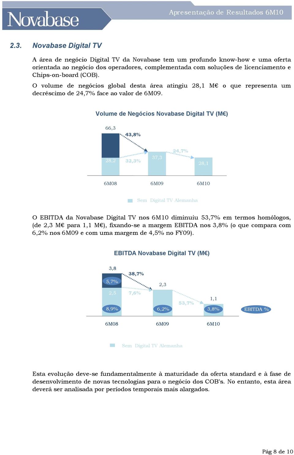 Volume de Negócios Novabase Digital TV (M ) 66,3 43,8% 28,2 32,3% 37,3 24,7% 28,1 Sem Digital TV Alemanha O EBITDA da Novabase Digital TV nos 6M10 diminuiu 53,7% em termos homólogos, (de 2,3 M para