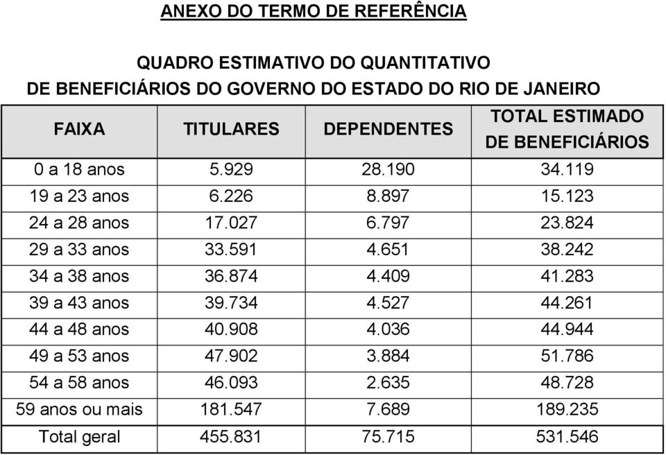 824 29 a 33 anos 33.591 4.651 38.242 34 a 38 anos 36.874 4.409 41.283 39 a 43 anos 39.734 4.527 44.261 44 a 48 anos 40.908 4.036 44.