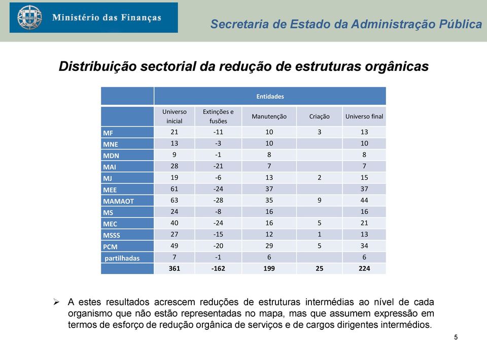 PCM 49-20 29 5 34 partilhadas 7-1 6 6 361-162 199 25 224 A estes resultados acrescem reduções de estruturas intermédias ao nível de cada organismo