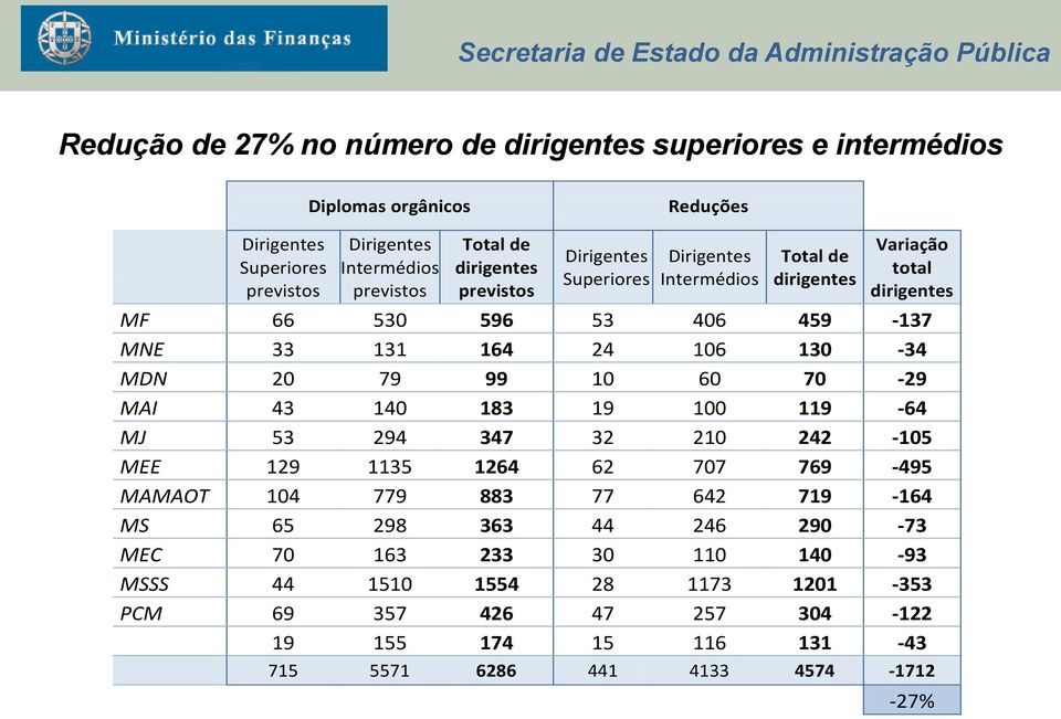 70-29 MAI 43 140 183 19 100 119-64 MJ 53 294 347 32 210 242-105 MEE 129 1135 1264 62 707 769-495 MAMAOT 104 779 883 77 642 719-164 MS 65 298 363 44 246