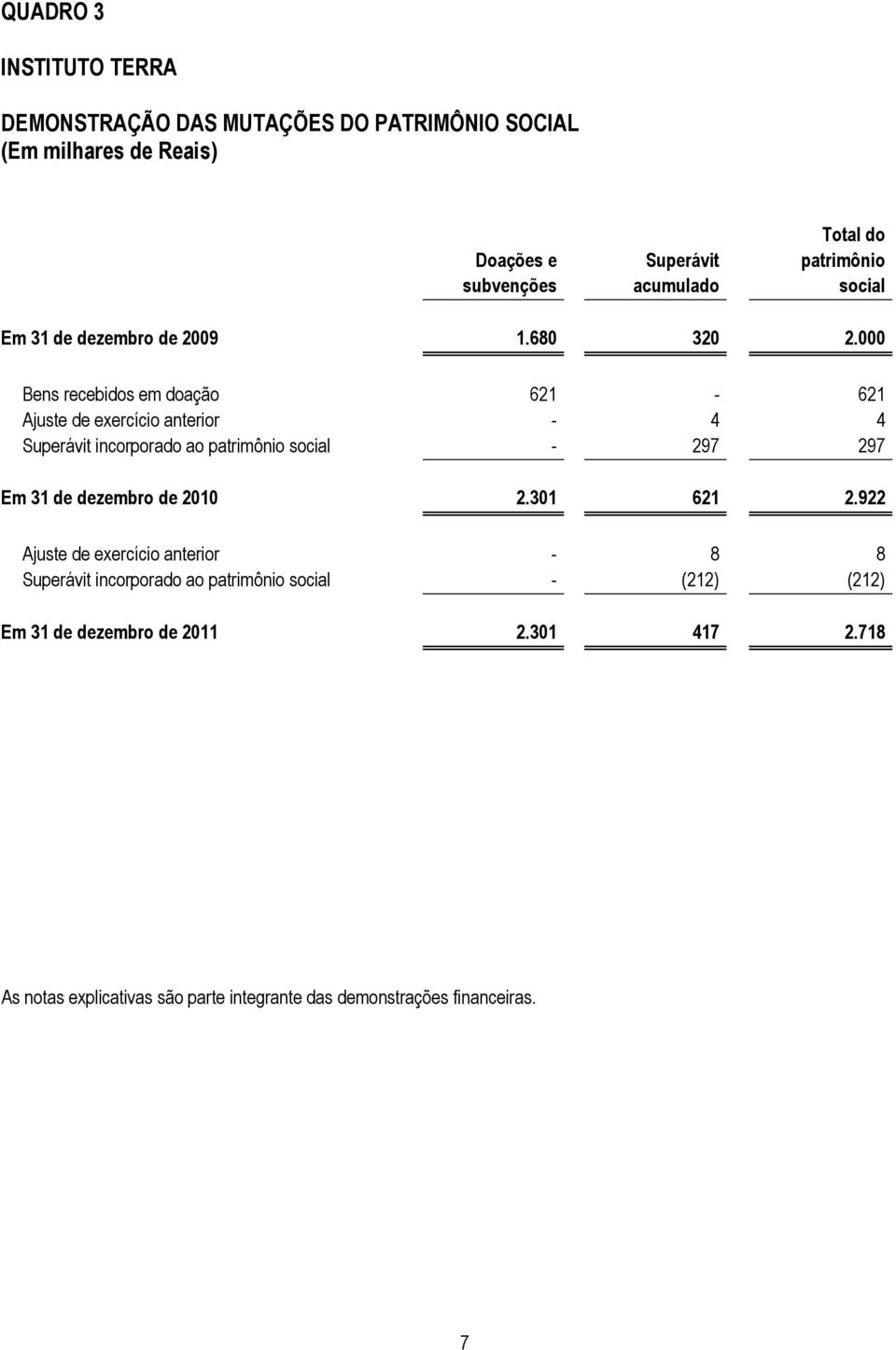 000 Bens recebidos em doação 621-621 Ajuste de exercício anterior - 4 4 Superávit incorporado ao patrimônio social - 297 297 Em 31 de