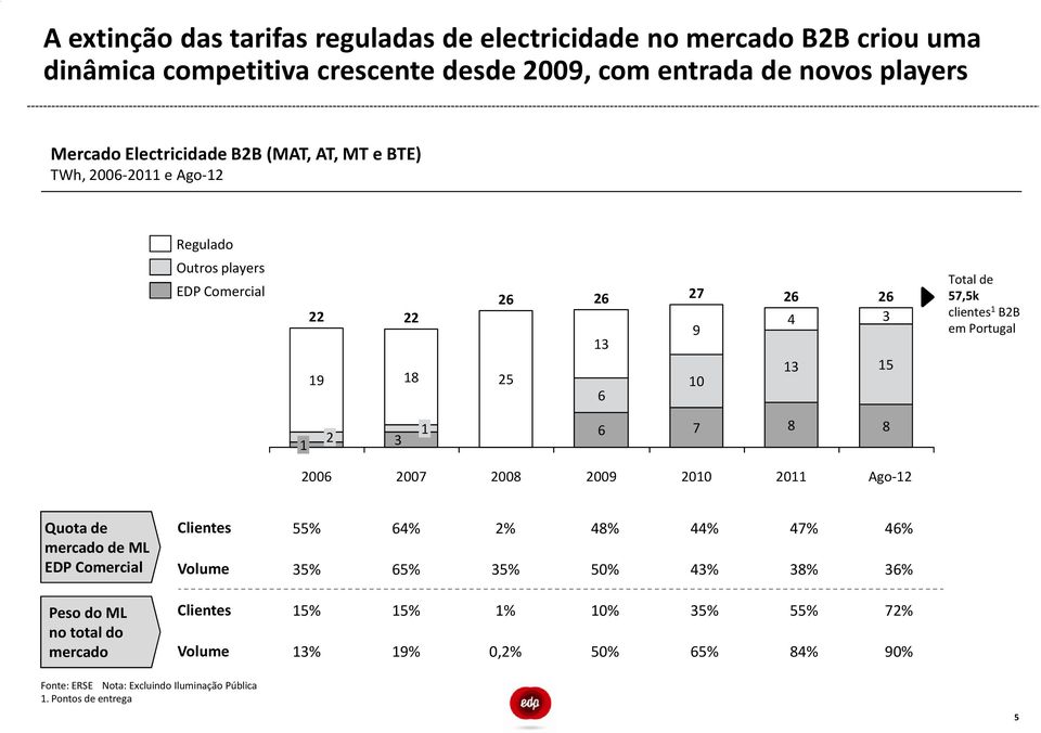 Portugal 1 2 3 1 6 7 8 8 2006 2007 2008 2009 2010 2011 Ago-12 Quota de mercado de ML EDP Comercial Peso do ML no total do mercado Clientes 55% 64% 2% 48% 44% 47% 46%