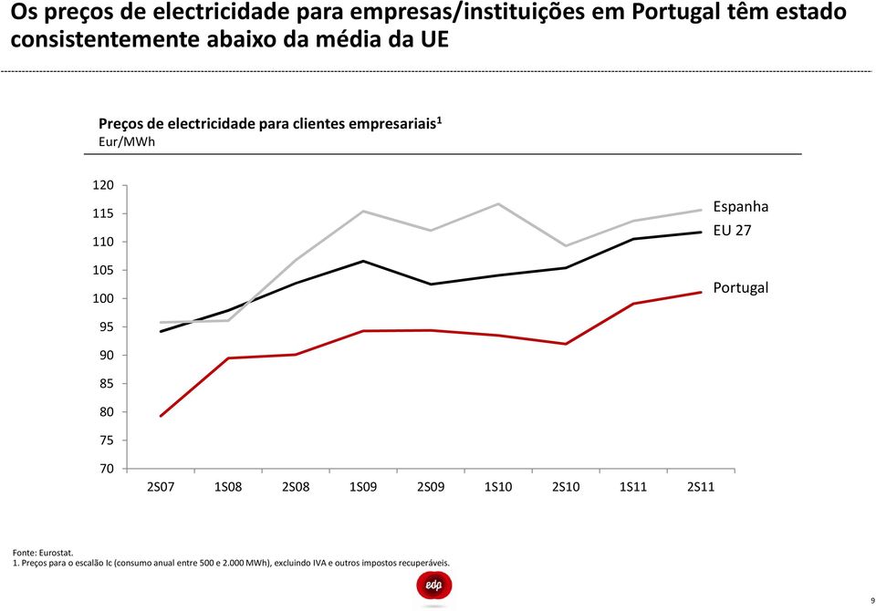 27 Portugal 95 90 85 80 75 70 2S07 1S08 2S08 1S09 2S09 1S10 2S10 1S11 2S11 Fonte: Eurostat. 1. Preços para o escalão Ic(consumo anual entre 500 e 2.