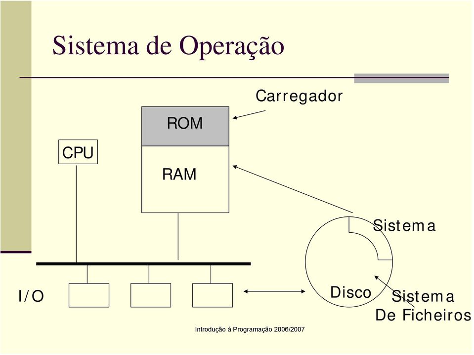 RAM Sistema I/O