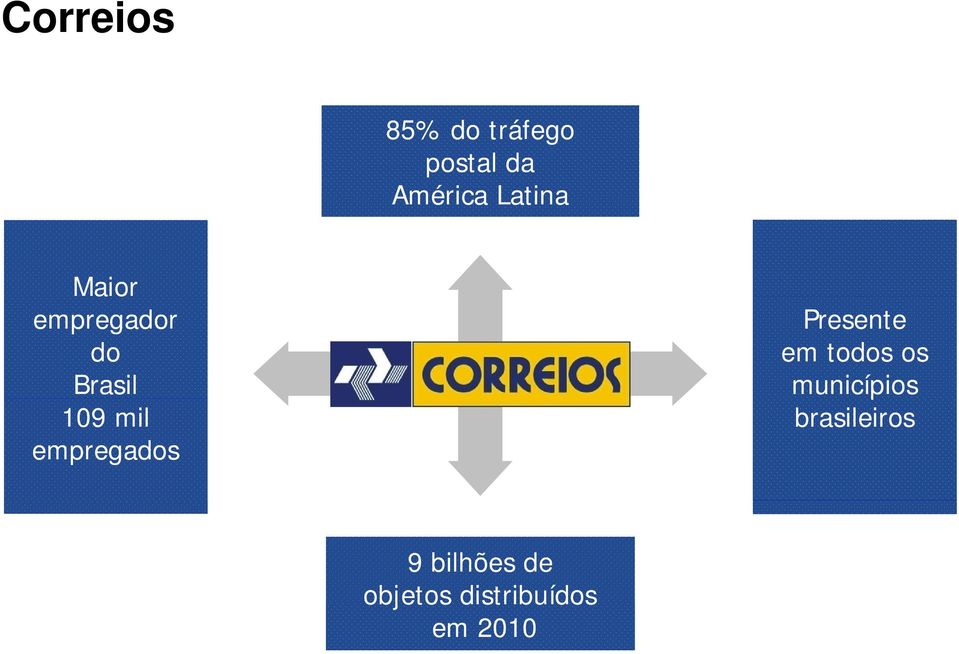 empregados Presente em todos os municípios