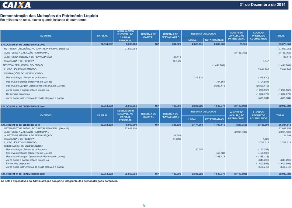 363 INSTRUMENTO ELEGÍVEL AO CAPITAL PRINCIPAL (Nota 19) 27.867.958 27.867.958 AJUSTES DE AVALIAÇÃO PATRIMONIAL (3.136.762) (3.136.762) AJUSTES NA RESERVA DE REAVALIAÇÃO 22.410 22.