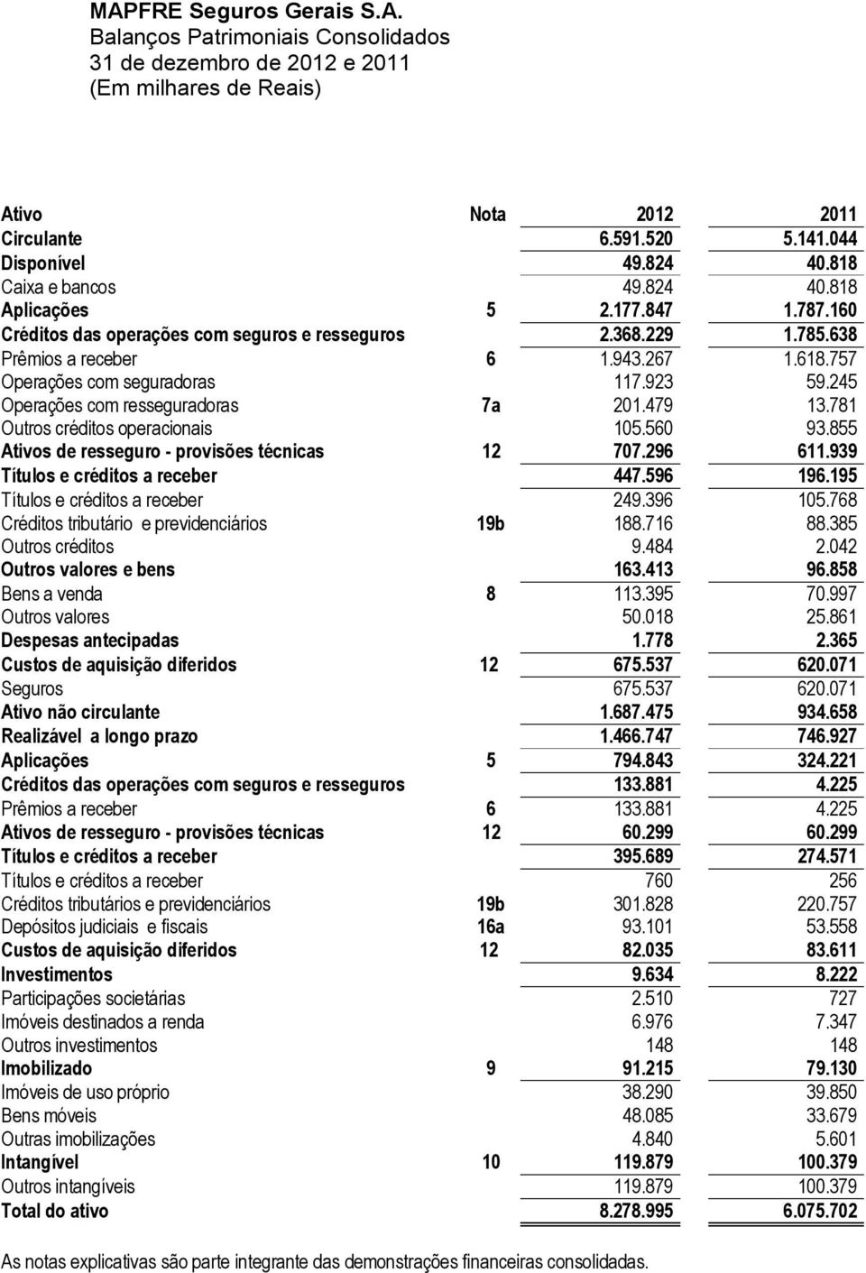 781 Outros créditos operacionais 105.560 93.855 Ativos de resseguro - provisões técnicas 12 707.296 611.939 Títulos e créditos a receber 447.596 196.195 Títulos e créditos a receber 249.396 105.