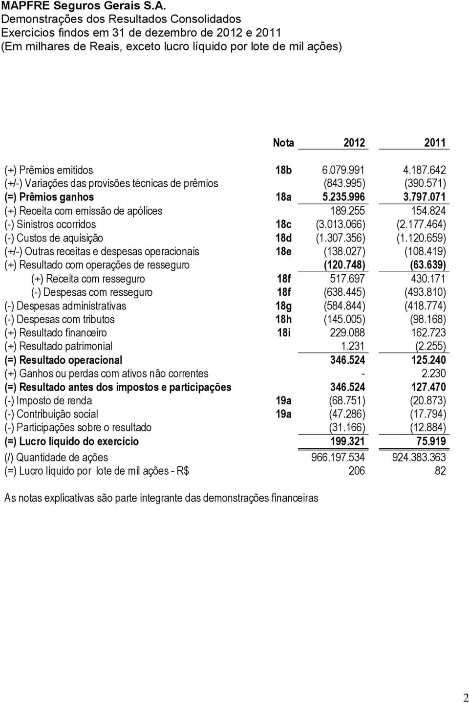 013.066) (2.177.464) (-) Custos de aquisição 18d (1.307.356) (1.120.659) (+/-) Outras receitas e despesas operacionais 18e (138.027) (108.419) (+) Resultado com operações de resseguro (120.748) (63.