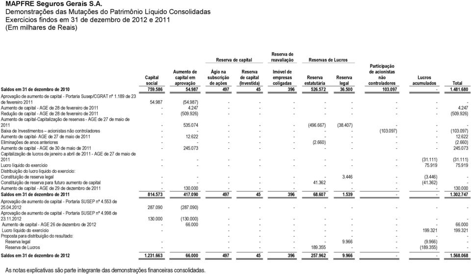 Reserva de capital Ágio na subscrição de ações Reserva de capital (Investida) Reserva de reavaliação Imóvel de empresas coligadas Reservas de Lucros Participação de acionistas não controladores