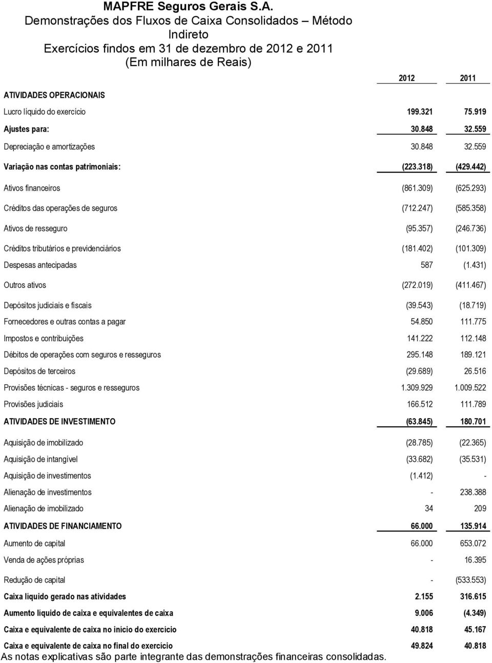 358) Ativos de resseguro (95.357) (246.736) Créditos tributários e previdenciários (181.402) (101.309) Despesas antecipadas 587 (1.431) Outros ativos (272.019) (411.