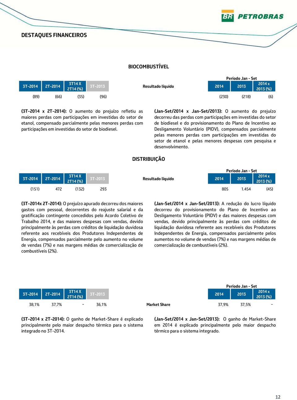 (Jan-Set/2014 x Jan-Set/2013): O aumento do prejuízo decorreu das perdas com participações em investidas do setor de biodiesel e do provisionamento do Plano de Incentivo ao Desligamento Voluntário