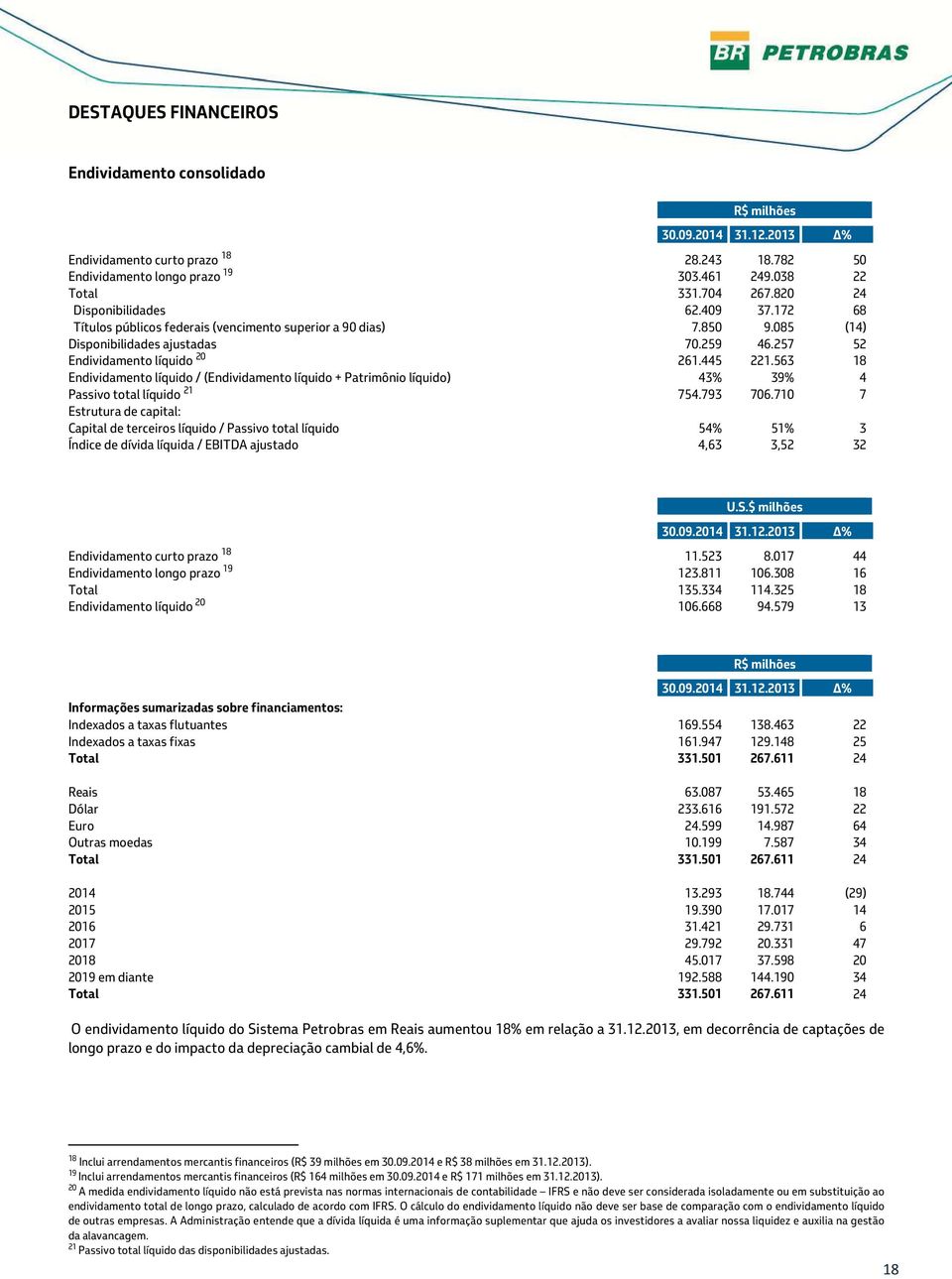 563 18 Endividamento líquido /(Endividamento líquido + Patrimônio líquido) 43% 39% 4 Passivo total líquido 21 754.793 706.