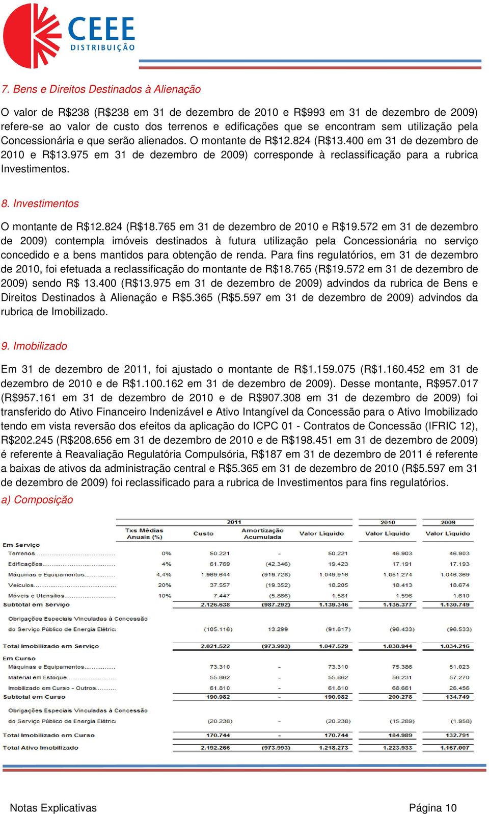 975 em 31 de dezembro de 2009) corresponde à reclassificação para a rubrica Investimentos. 8. Investimentos O montante de R$12.824 (R$18.765 em 31 de dezembro de 2010 e R$19.