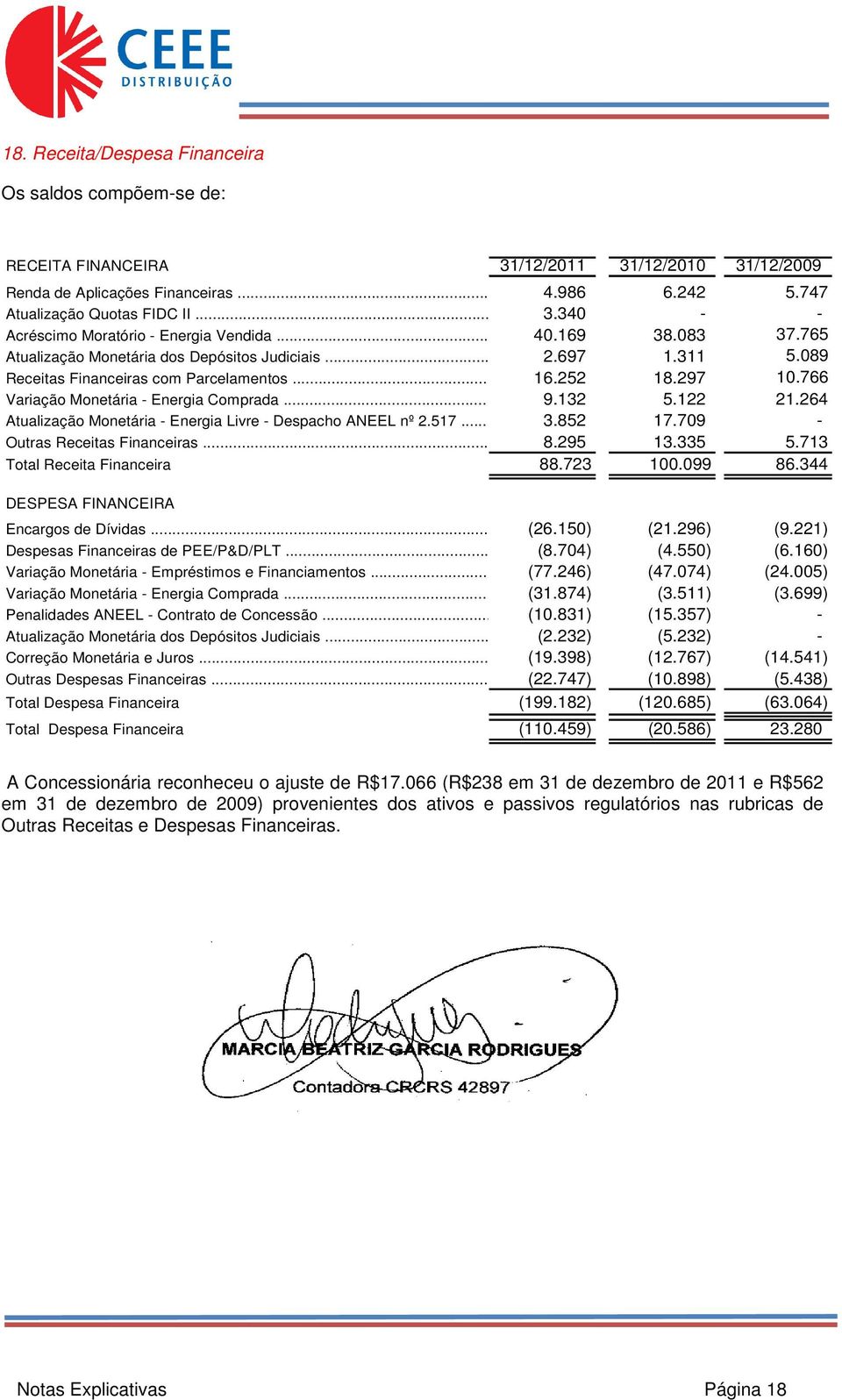 132 5.122 21.264 Atualização Monetária - Energia Livre - Despacho ANEEL nº 2.517... 3.852 17.709 - Outras Receitas Financeiras... 8.295 13.335 5.713 Total Receita Financeira 88.723 100.099 86.