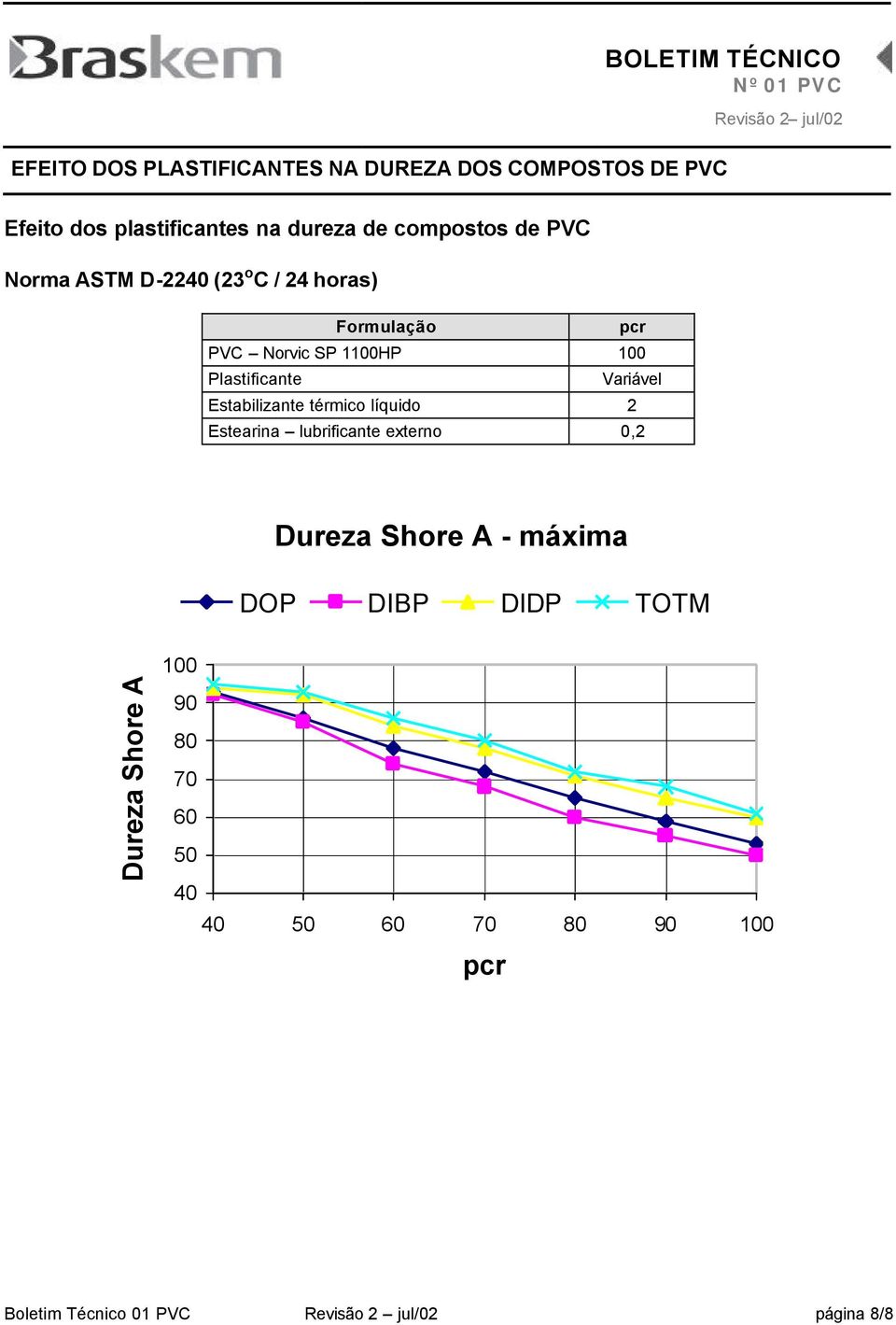 líquido 2 Estearina lubrificante externo 0,2 Dureza Shore A - máxima DOP DIBP DIDP TOTM