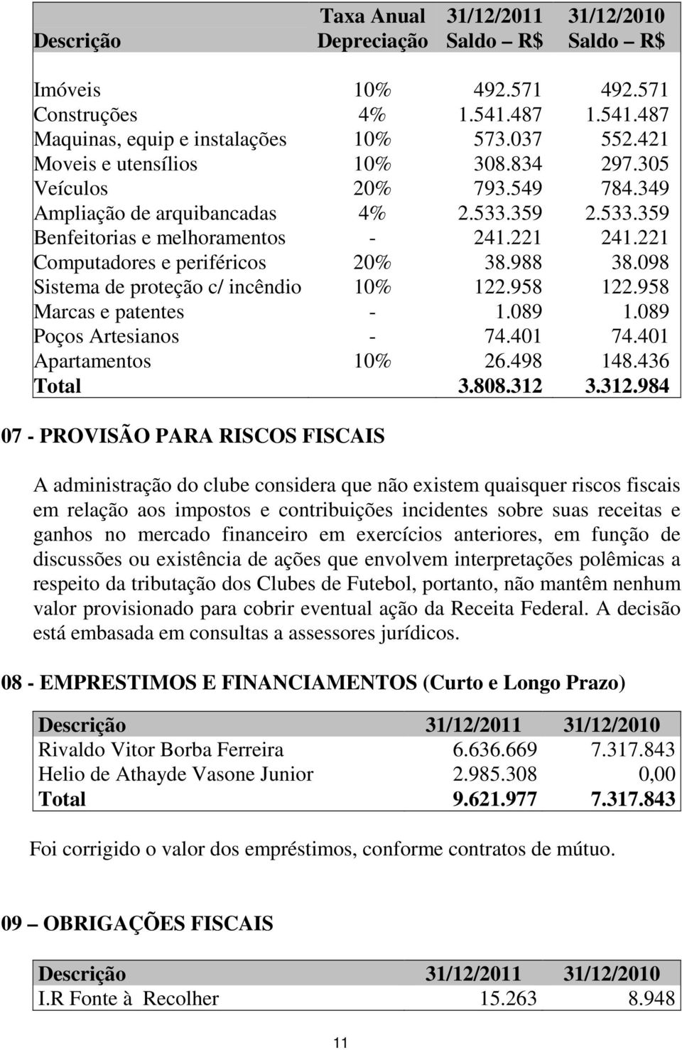 221 Computadores e periféricos 20% 38.988 38.098 Sistema de proteção c/ incêndio 10% 122.958 122.958 Marcas e patentes - 1.089 1.089 Poços Artesianos - 74.401 74.401 Apartamentos 10% 26.498 148.