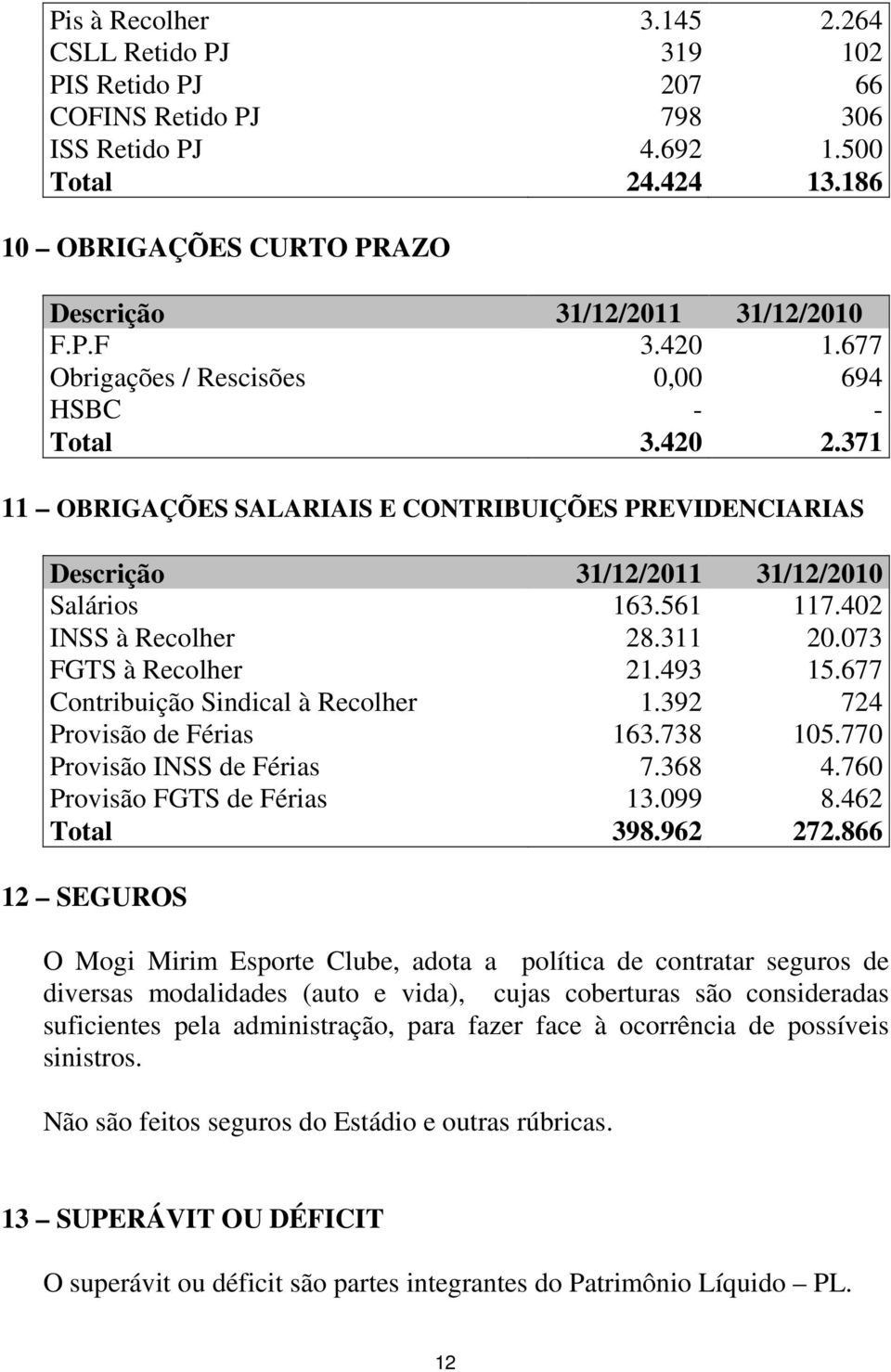 371 11 OBRIGAÇÕES SALARIAIS E CONTRIBUIÇÕES PREVIDENCIARIAS Descrição 31/12/2011 31/12/2010 Salários 163.561 117.402 INSS à Recolher 28.311 20.073 FGTS à Recolher 21.493 15.