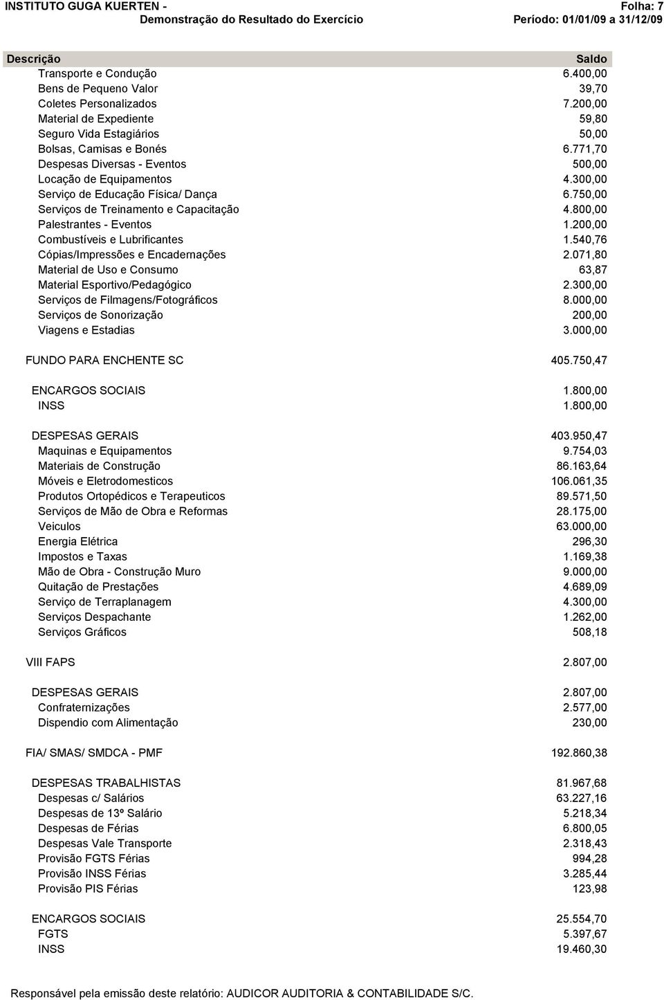 200,00 Combustíveis e Lubrificantes 1.540,76 Cópias/Impressões e Encadernações 2.071,80 Material de Uso e Consumo 63,87 Material Esportivo/Pedagógico 2.300,00 Serviços de Filmagens/Fotográficos 8.