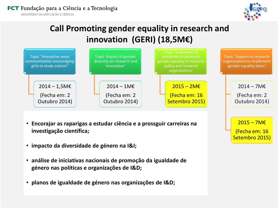 implement gender equality plans' 2014 1,5M 2014 1M 2015 2M 2014 7M Encorajar as raparigas a estudar ciência e a prossguir carreiras na investigação científica; impacto da