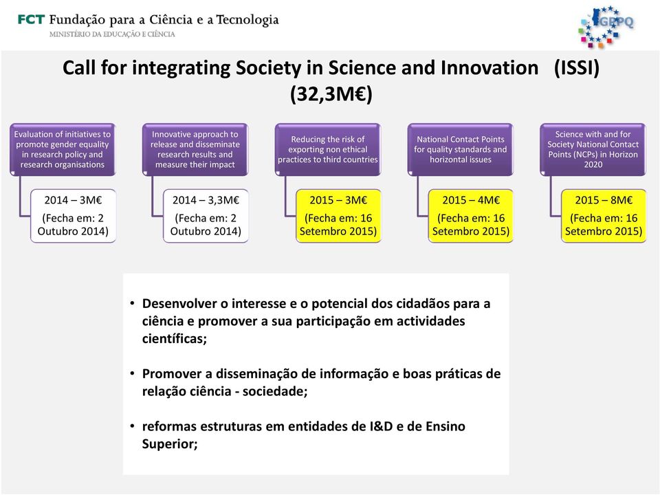 horizontal issues Science with and for Society National Contact Points (NCPs) in Horizon 2020 2014 3M 2014 3,3M 2015 3M 2015 4M 2015 8M Desenvolver o interesse e o potencial dos cidadãos para a