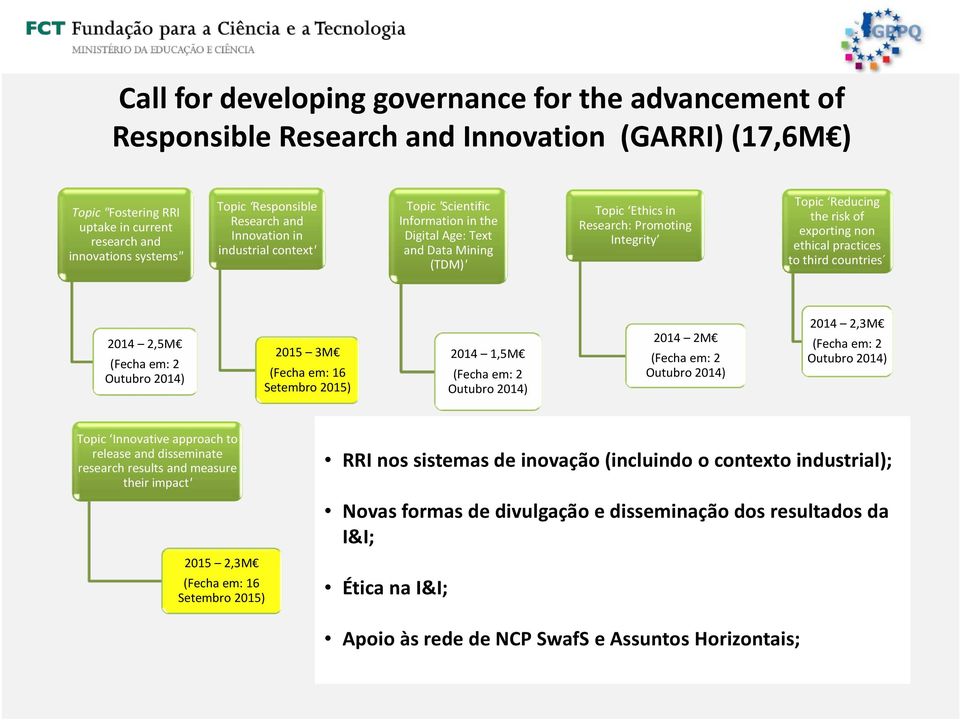 exporting non ethical practices to third countries 2014 2,5M 2015 3M 2014 1,5M 2014 2M 2014 2,3M Topic Innovative approach to release and disseminate research results and measure their impact' 2015