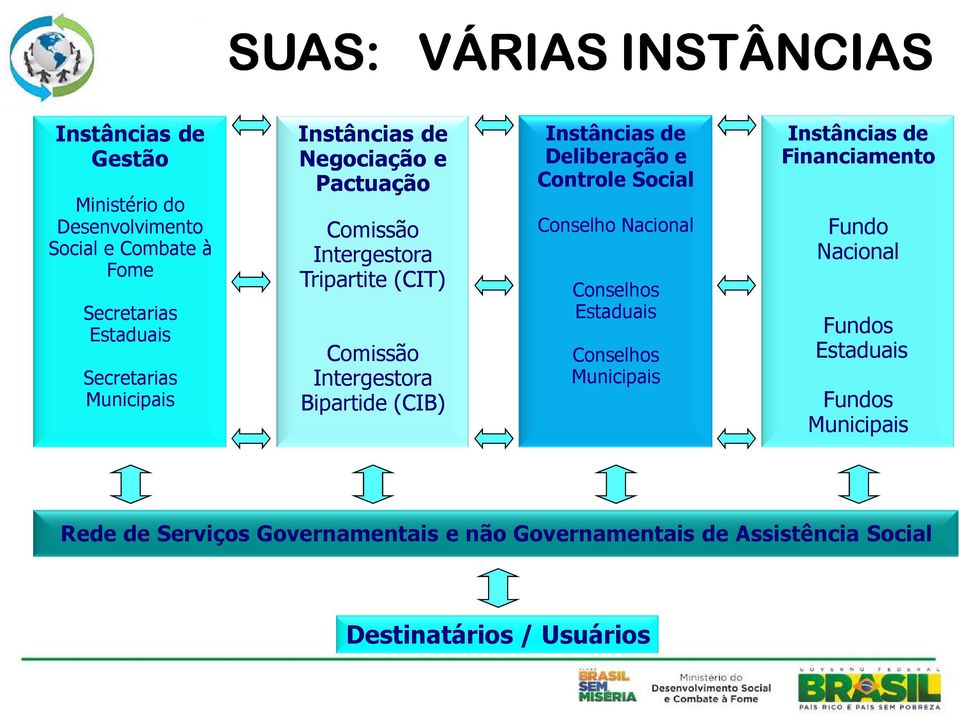 Instâncias de Deliberação e Controle Social Conselho Nacional Conselhos Estaduais Conselhos Municipais Instâncias de Financiamento