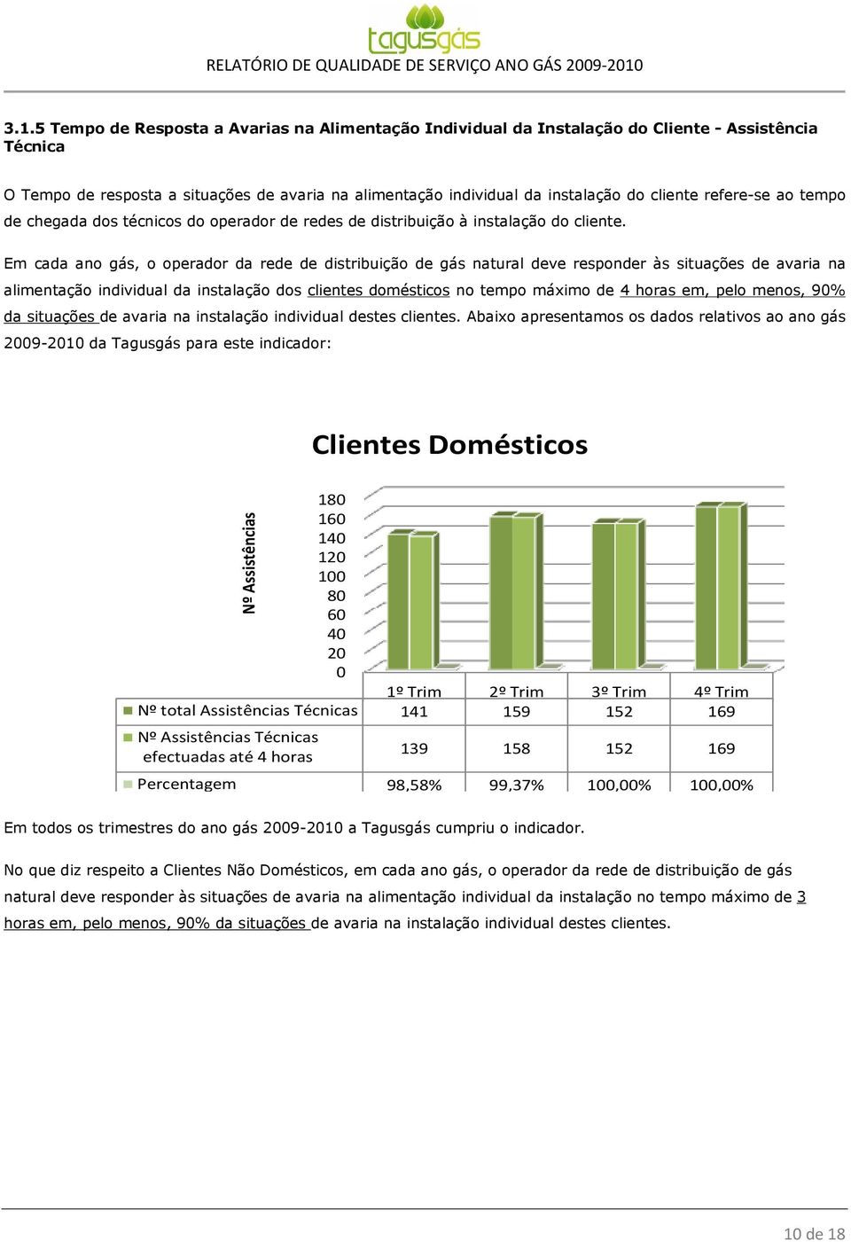 Em cada ano gás, o operador da rede de distribuição de gás natural deve responder às situações de avaria na alimentação individual da instalação dos clientes domésticos no tempo máximo de 4 horas em,