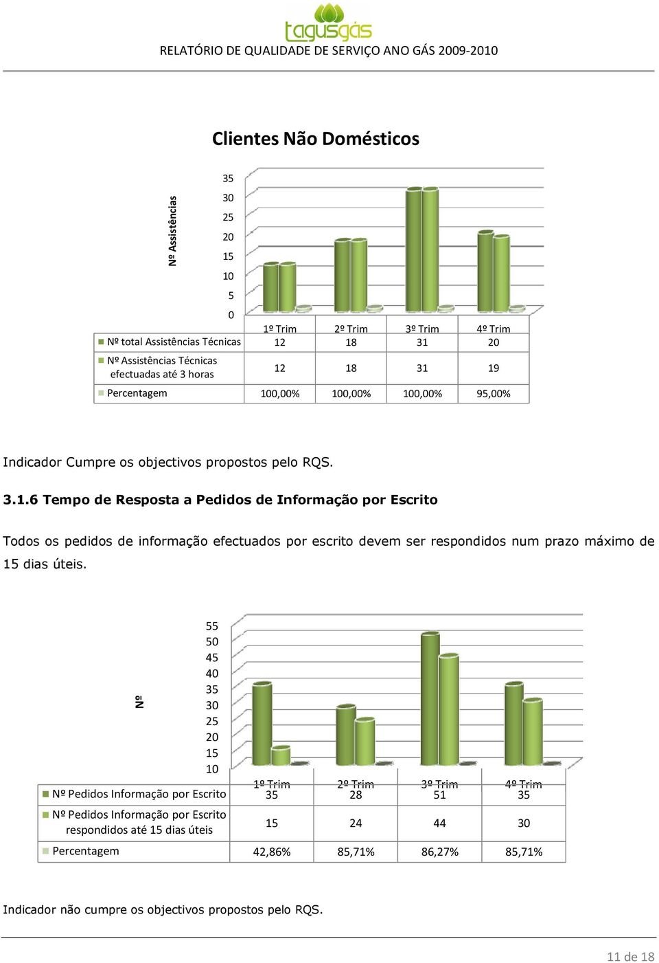 55 5 45 4 35 3 25 2 15 1 Nº Pedidos Informação por Escrito 1º Trim 35 2º Trim 28 3º Trim 51 4º Trim 35 Nº Nº Pedidos Informação por Escrito respondidos até 15 dias úteis 15