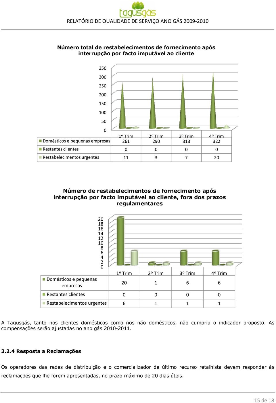 1 6 6 Restantes clientes Restabelecimentos urgentes 6 1 1 1 A Tagusgás, tanto nos clientes domésticos como nos não domésticos, não cumpriu o indicador proposto.