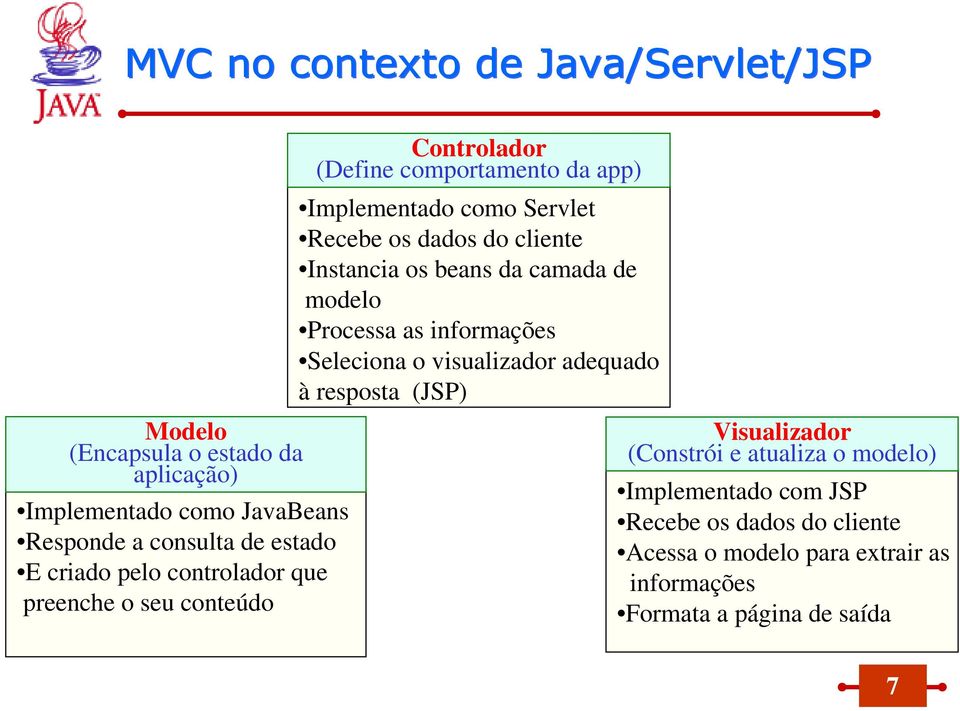 os beans da camada de modelo Processa as informações Seleciona o visualizador adequado à resposta (JSP) Visualizador (Constrói e