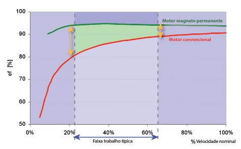 Parafuso-velocidade variável-transmissão direta-motor magneto permanente V ARIADOR DE VELOCIDADE Um compressor de ar de velocidade fixa convencional é controlado por uma válvula de entrada, que se