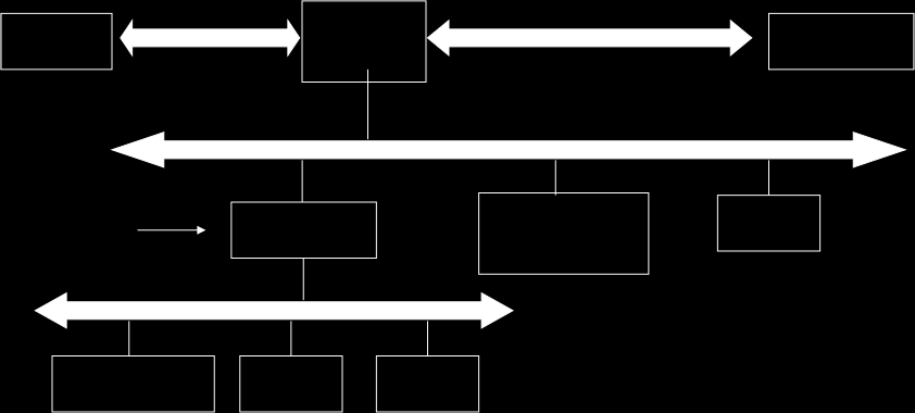 Hierarquia Tradicional CPU local bus Cache/ bridge System bus memória Barramento de